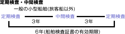 船検とは？船検で必要なものや受け方・有効期間について